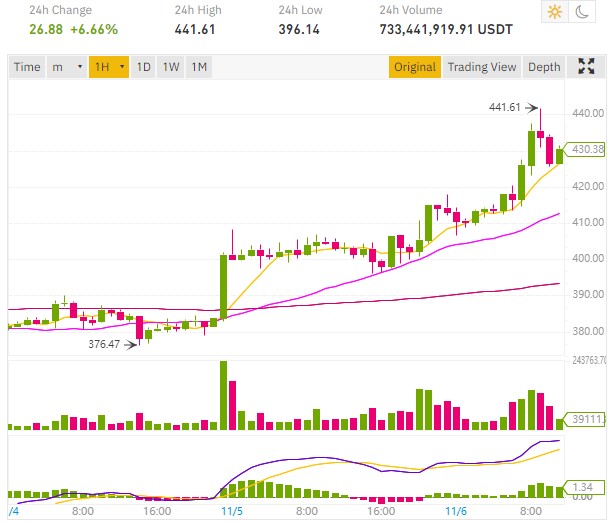 ethereum price 441