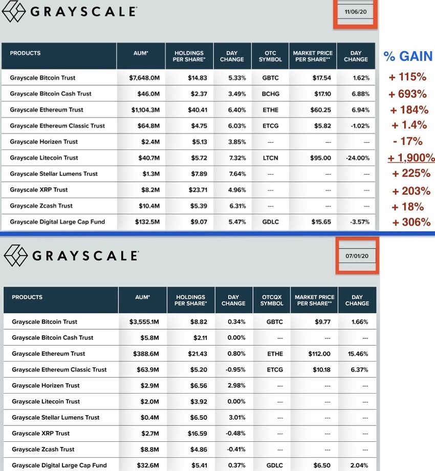 grayscale buys litecoin ltc