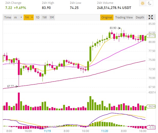 litecoin price above $80 on Kraken