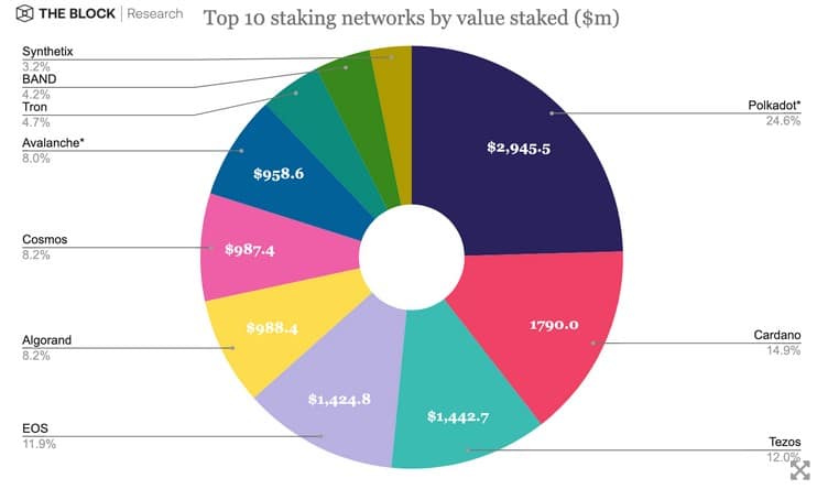 popular cryptocurrencies for staking