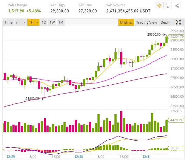 The Bitcoin price above $29,000