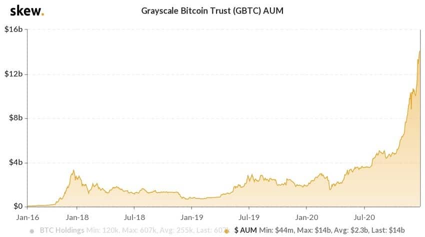 grayscale investments in bitcoin