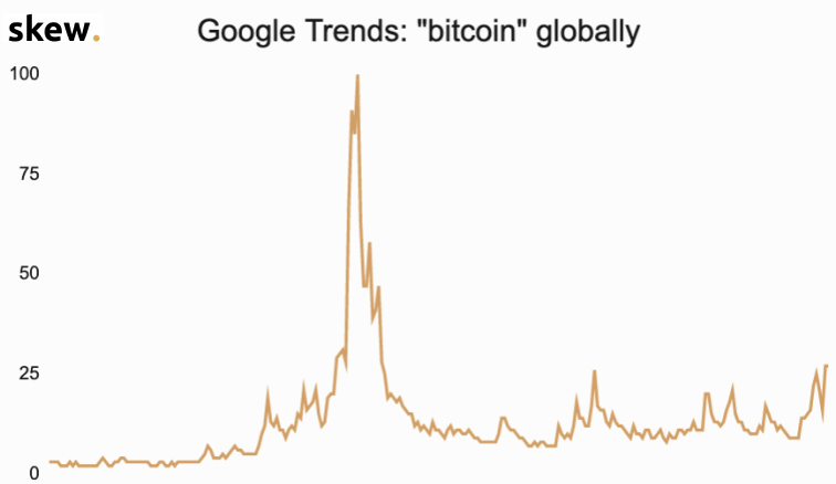 retail investors interest in bitcoin