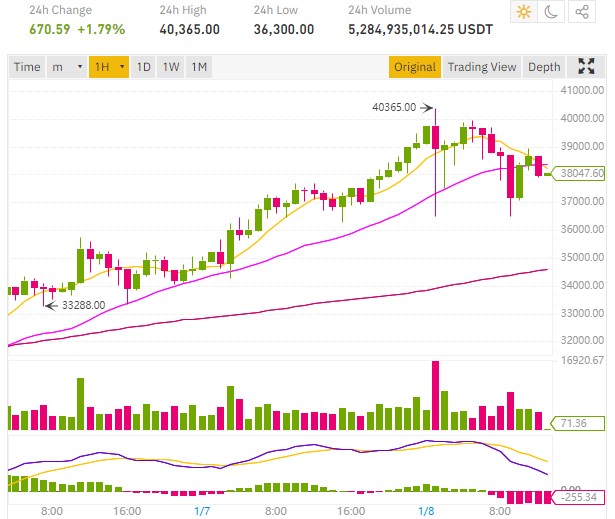 40000 bitcoin price