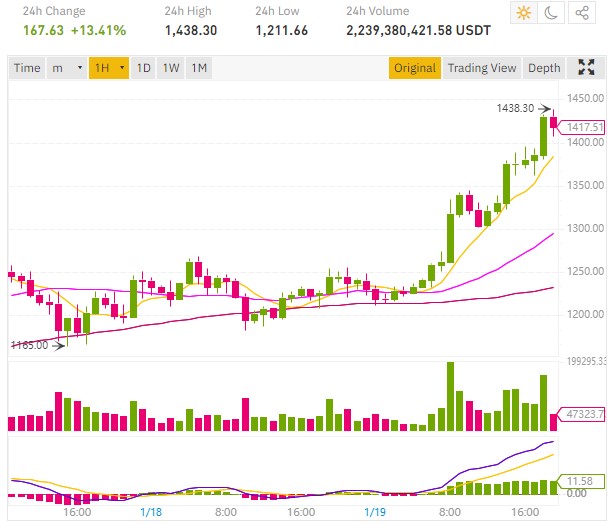 Ethereum price surpasses its last record price of 2018