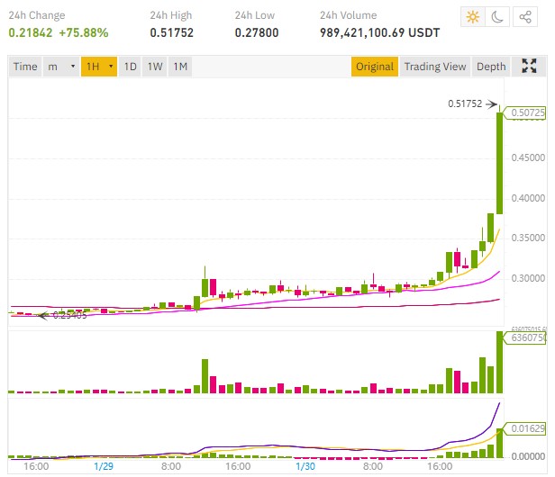 Ripple XRP price wakes up and jumps over 70%