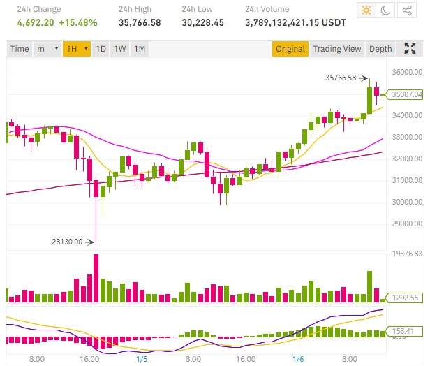 bitcoin price above 35,000