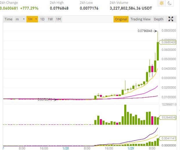 doge price 700%