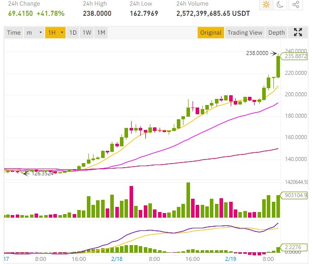 BNB price exceeds 200 dollars and enters the top 5 on CoinMarketCap