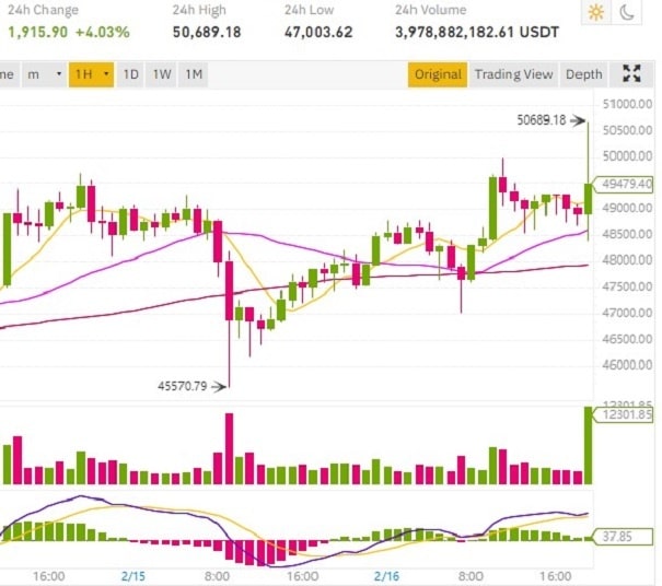 Bitcoin BTC price reaches $50,000