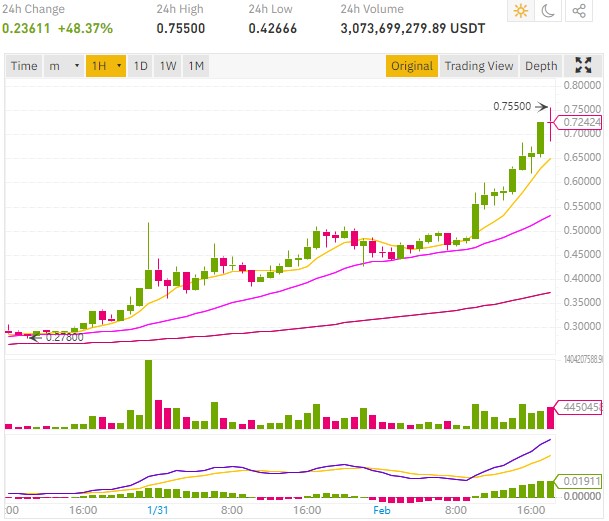 Ripple XRP price breaks above $0.70 and continues to rise