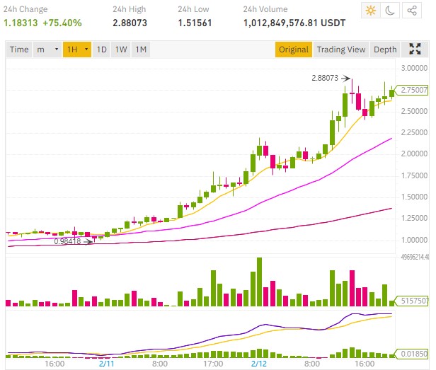 The GRT price (The Graph) pumps and approaches 3 dollars