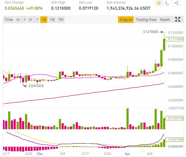 The DOGE price (Dogecoin) is also up sharply and reached $0.12