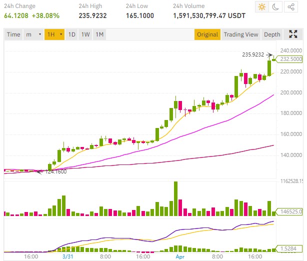 The rise in the FIL price propels Filecoin ahead of Chainlink and Litecoin in the Coinmarketcap ranking