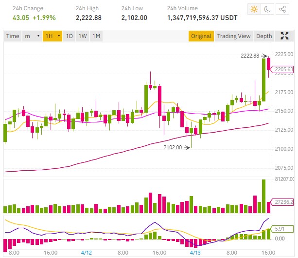 ehereum price 2222