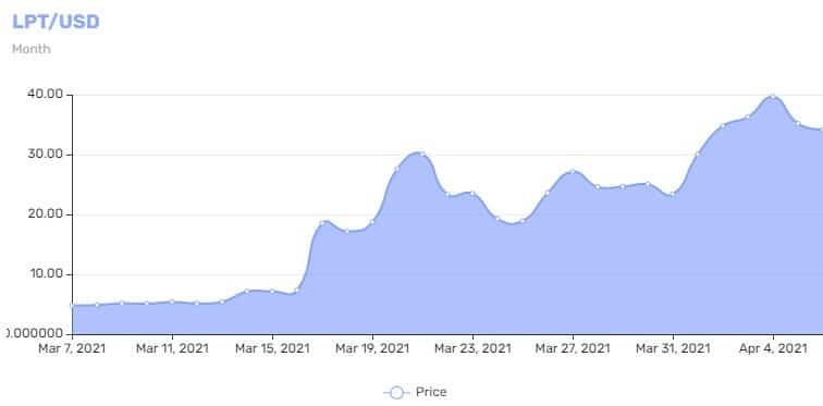 lpt crypto price