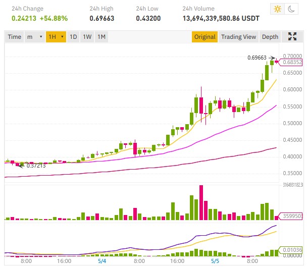 New dogecoin price ATH