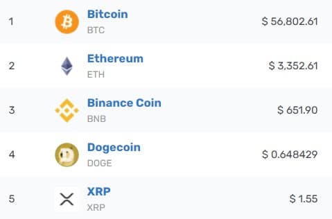 dogecoin passes ripple xrp on coinmarketcap