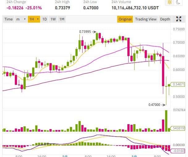 dogecoin price drops elon musk saturday night live