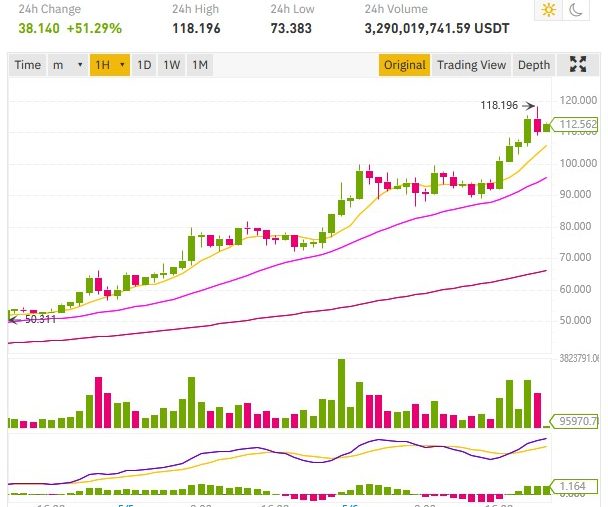 ethereum classic price 118$