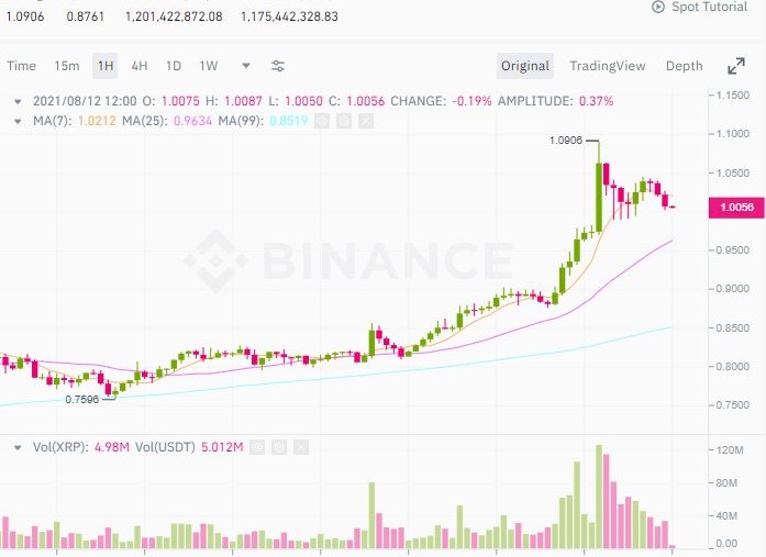 $1 xrp price