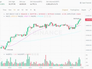 Bitcoin BTC price returns to $50,000, Cardano (ADA) price moves closer to $3
