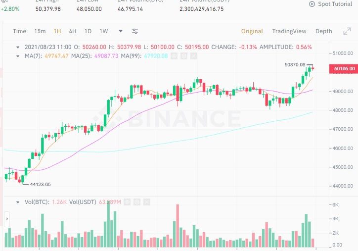 Bitcoin BTC price returns to $50,000, Cardano (ADA) price moves closer to $3