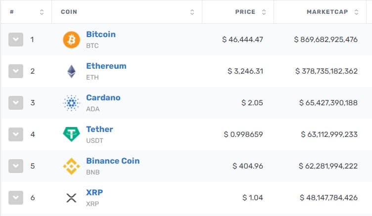 Cardano (ADA) takes top 3 spot on CoinMarketCap