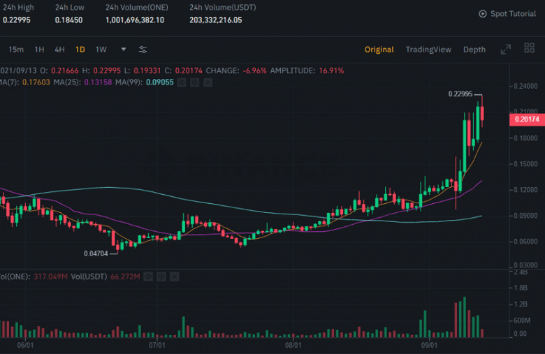 Harmony (ONE) Price Up 100% Following Announcement of $300 Million Development Fund