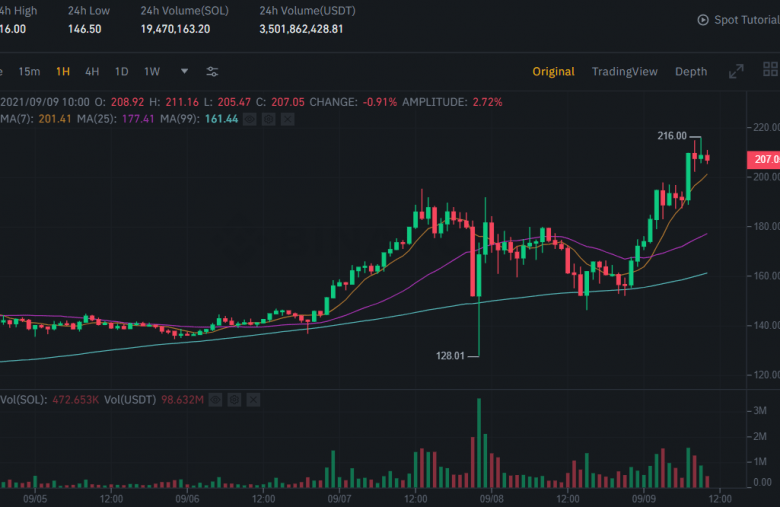 SOLANA (SOL) price up to over $200